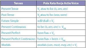 Bagaimana cara membuat kalimat pasif (passive sentence) dengan rumus dalam passive sentence, subjek tidak melakukan tindakan dalam kalimat. Rumus Active Voice Dan Passive Voice Idschool