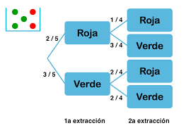 Resultado de imagen para diagrama del arbol estadistica de probabilidad