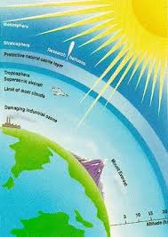 The No Zone Of Ozone Lesson Ozone Layer Ozone Ozone Layer Healing