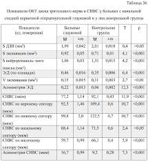 Таблица 36 Показатели ОКТ диска зрительного нерва и СНВС у больных с н…