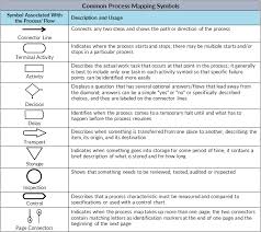 Common Process Mapping Symbols Lean Methods Group