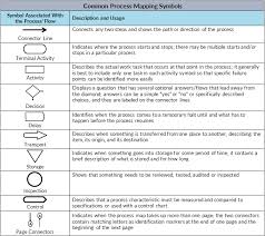 common process mapping symbols lean methods group