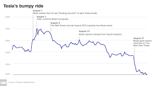 Is buying tesla stock haram / which stocks are halal are tesla stocks halal quora : Tesla S Stock Falls Sharply After Elon Musk S Tearful Interview Tritiyo Matra News