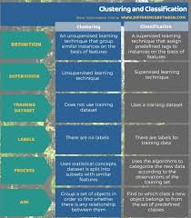 Difference Between Clustering And Classification 3 Calcium Channel Blockers Learning Methods Learning Techniques