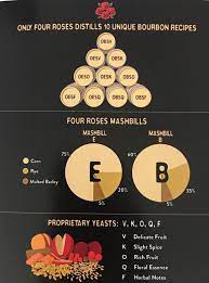 Maybe you would like to learn more about one of these? Four Roses Bourbon On Twitter What We Do At Four Roses That Is Different From Every Other Distillery Is That We Produce 10 Different Bourbon Recipes Https T Co Uathpfjsn0