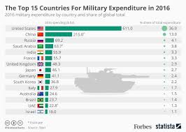 The Top 15 Countries For Military Expenditure In 2016