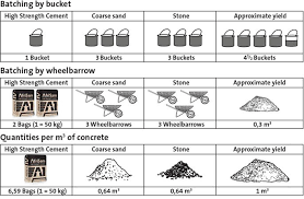 High Strength Cement Concrete Mix Design Mix Concrete Concrete Mixes