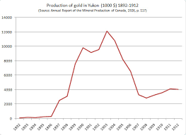 Klondike Gold Rush Wikiwand