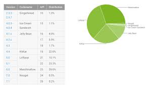 Januarys Android Distribution Numbers Show Marshmallow