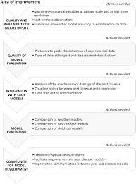 The goal of any scouting program should be to minimize insecticide use predators and parasites can often prevent a pest population from reaching treatable levels, and the control they provide is often cheaper, better. Modelling The Impacts Of Pests And Diseases On Agricultural Systems Sciencedirect