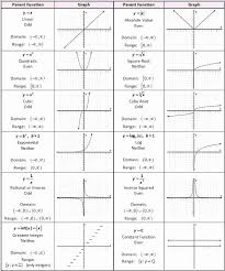 A table of domain and range of basic functions might be useful to answer the questions below. Domain And Range Graph Worksheet With Answers Beautiful Domain And Range Worksheet Domain And Range Worksheet Graphing Worksheets Graphing Worksheets