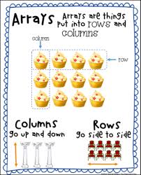 An Anchor Chart For Teaching Arrays The Classroom Key