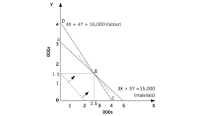 It does not violate even a single constraint. Linear Programming F5 Performance Management Acca Qualification Students Acca Global