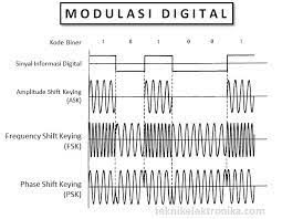Sedangakan pada transmisi dibutuhkan sinyal yang memiliki spektrum tinggi dan dibutuhkan modulasi untuk memindahkan posisi spektrum dari sinyal data, dari pita spektrum yang rendah ke spektrum yang jauh lebih tinggi. Pengertian Modulasi Dan Jenis Jenisnya Teknik Elektronika