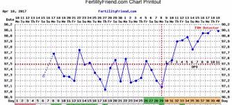 New To Charting Please Look At My Bbt Chart Cd 29 Or 31