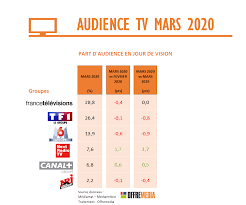 Wok de légumes et tartines oeuf mimosa. Audience Tv De Mars Duree D Ecoute Record Bfm Tv Au Plus Haut France 2 Solide Offremedia