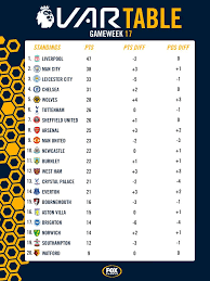 And a lot of the criticism of var actually points more towards about criticism of the rules of the game, not necessarily var itself. Epl News Var Analysis Premier League Table Results Liverpool Manchester United Chelsea Tottenham Arsenal