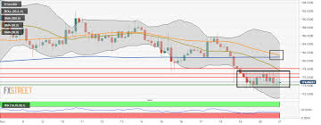 Ethereum Technical Analysis 4 Hour Eth Usd About To Chart