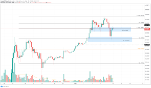Buy dogecoin on 58 exchanges with 129 markets and $ 903.87m daily trade volume. Dogecoin Price Forecast Doge Eyes Consolidation After Its Recent Pullback Forex Crunch