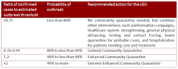 Davao city, president rodrigo duterte's hometown, was previously under general community quarantine (gcq), the second loosest of 4 lockdown. Modified Community Quarantine Beyond April 30 Analysis And Recommendations University Of The Philippines System Website