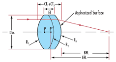 12.5mm Diameter x 14mm EFL Aspherized Achromatic Lens