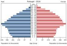 Portugal har ikke oplevet terrorangreb. Portugal Wikipedia
