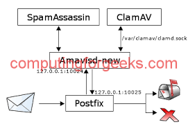 Have an smtp server setup running in postfix, only for sending mails. Configure Whitelist And Blacklist Zimbra Amavis Spam Filtering Computingforgeeks