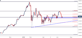 us dollar pullback continues can the dow break its losing