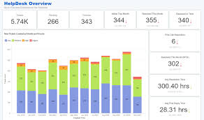 Do like several others, and invite tickety to make it easier handling tickets. Help Desk Analytics Helpdesk Dashboards Zoho Analytics