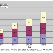 The club's reckless spending over the past few years has left them in €900m worth of debt, with €. Pdf The Model Of Governance At Fc Barcelona Balancing Member Democracy Commercial Strategy Corporate Social Responsibility And Sporting Performance