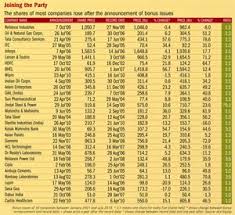 Tips For Investing In Bonus Issues On Stock Markets