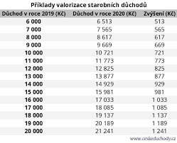 Ledna 2021 (myšleno s lednovou platbou). Duchody Porostou Ale Zminovanych 900 Korun Nedostane Kazdy Ceske Duchody