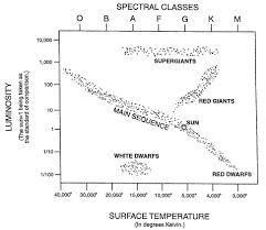 Simple Hr Diagram Hr Diagram Diagram Teaching