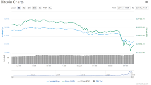 Other popular cryptocurrencies followed similar. Bitcoin Price Why Is Bitcoin Falling Today City Business Finance Express Co Uk