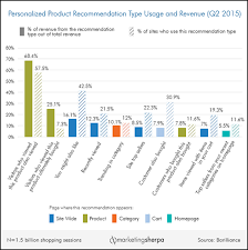 Ecommerce Chart The Most Effective Types Of Personalized