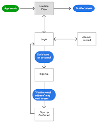 Definition and example with explanation. Mobile Ui Patterns A Flowchart For User Registration Login And Logout Dzone Mobile