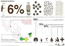 Indigenas En Mexico Infografia De Arenaelectoral Map Technology Map Screenshot