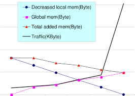 the chart of the require global memory size decreased local