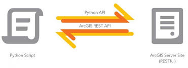 Arcgis Api For Python Core Concepts Python Apis And Rest In this article, i'll explain the workings of a python wrapper i built for the codeproject api^.