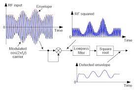 Spectrum analyzers typically convert the if signal to video with an envelope detector. Digital Envelope Detection The Good The Bad And The Ugly Rick Lyons