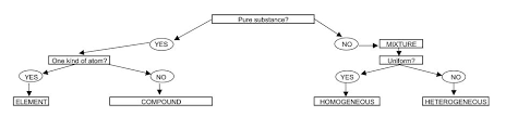 use of particulate level instruction on chemical and