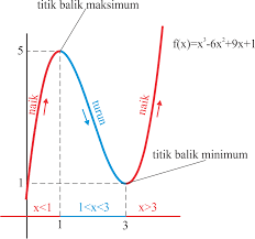 Maybe you would like to learn more about one of these? Menentukan Nilai Stasioner Dan Jenis Ekstrim Fungsi Smatika