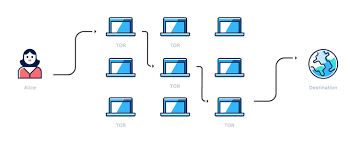 Tor Vs Vpn Vpn And Tor Which One Is Better Hotspot Shield