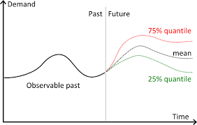 Quantile Regression Regression Definitions Time Series