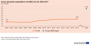 Europe 2020 Indicators R D And Innovation Statistics
