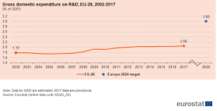 europe 2020 indicators r d and innovation statistics