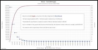 Bitcoin Currently In Circulation