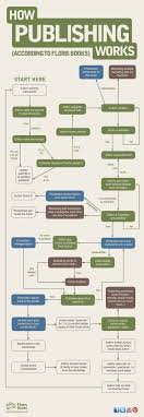 Awesome Flowchart As To How Publishing Works Pubtip