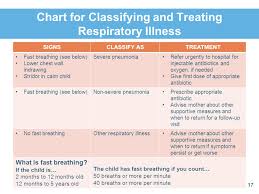 Cdi Module 17 Community Management Of Pneumonia Ppt Video