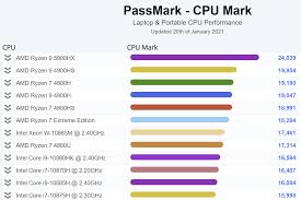 Fortnite, gta 5, red dead redemption. Amd Ryzen 9 5900hx Is Now Passmark S Highest Ranking Mobile Cpu Videocardz Com